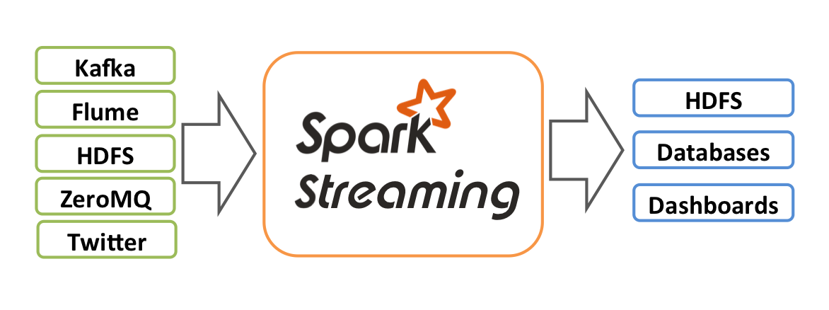 Spark Streaming architecture Spark Streaming