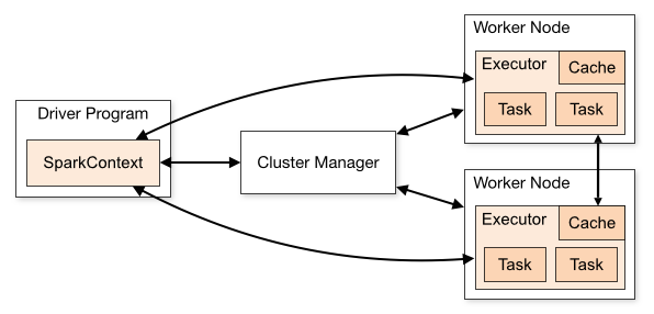 Spark cluster components Spark cluster components