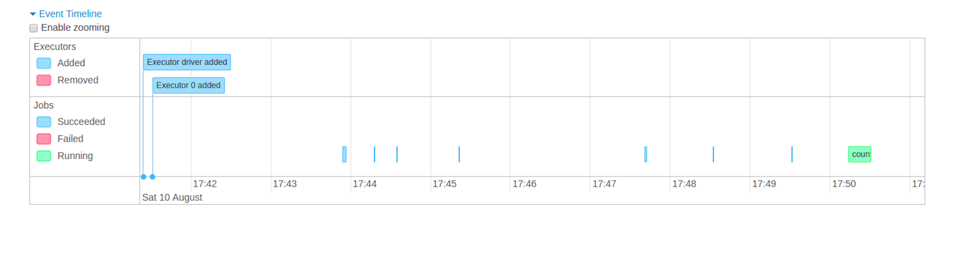 Event timeline Event timeline