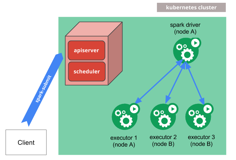 Spark cluster components Spark cluster components