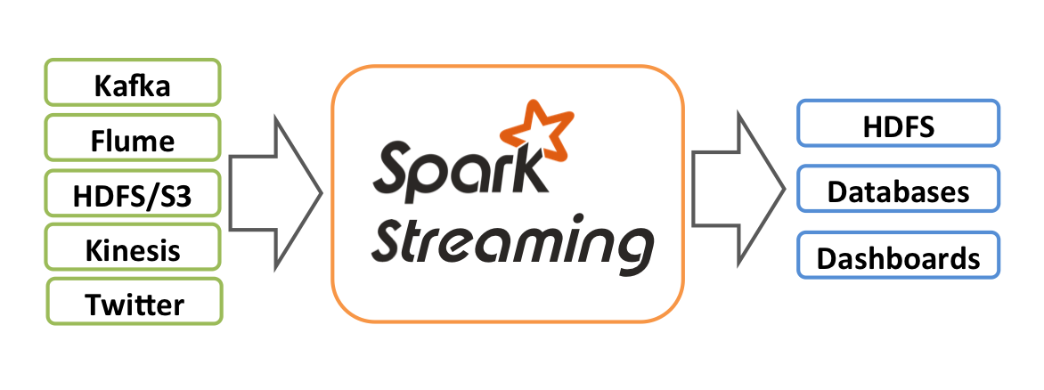 Spark Streaming architecture Spark Streaming