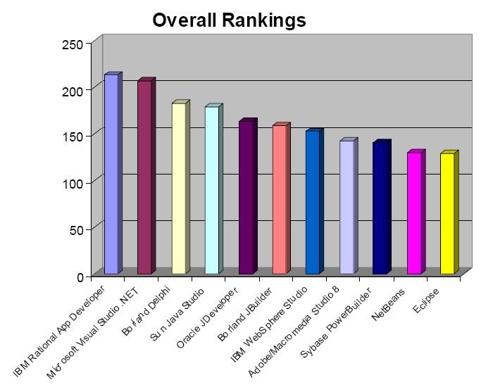 Overall rankings