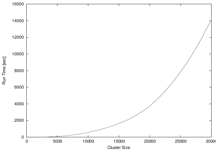 Figure 1.3. Time required to grow a DLA cluster
