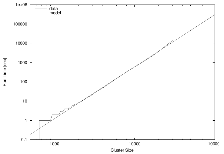 Figure 1.4. Time required to grow a DLA cluster in a double-logarithmic plot, together with an approximate mathematical model