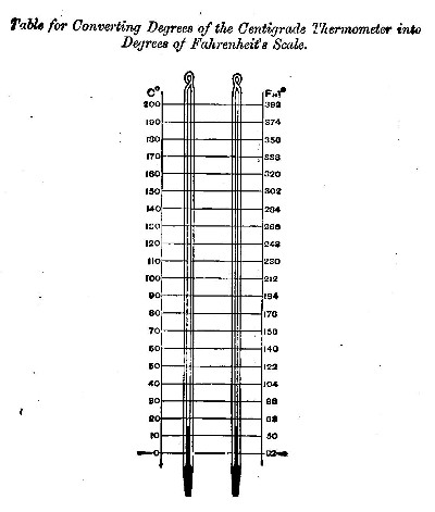 Table for Converting Degrees of the Centigrade
Thermometer into Degrees of Fahrenheit's Scale.